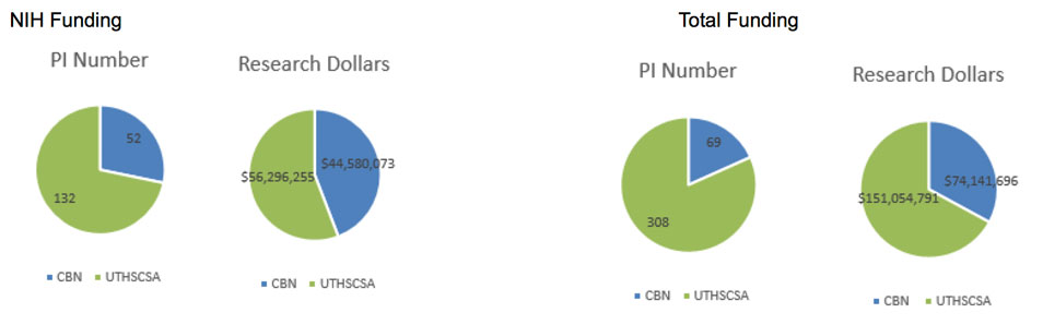 CBN Funding Pecentages