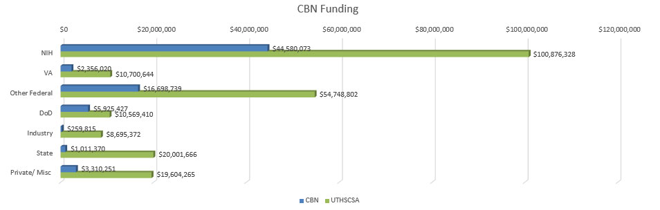 CBN Funding Sources