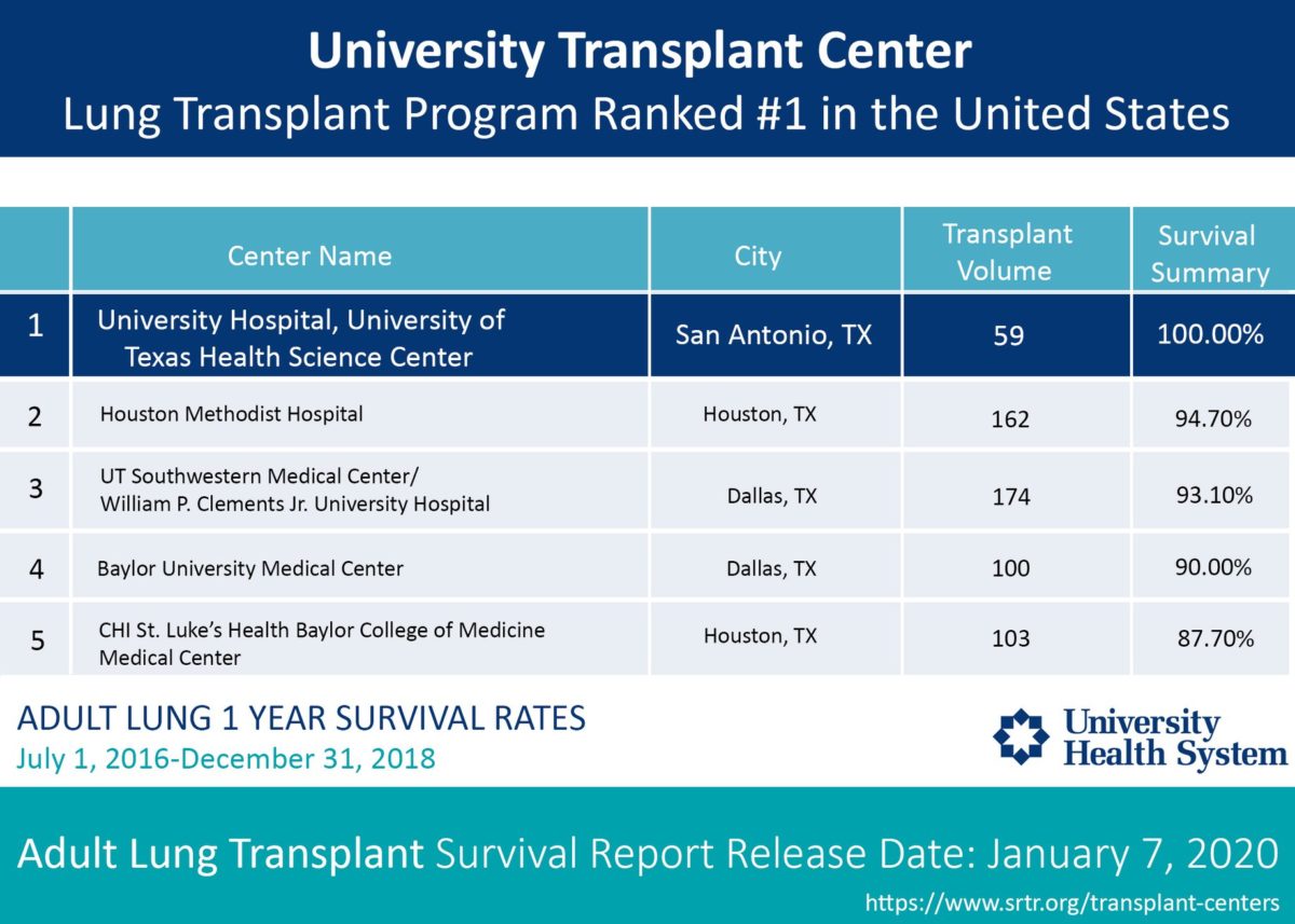 Criteria For Lung Transplant In 2023 – MartLabPro