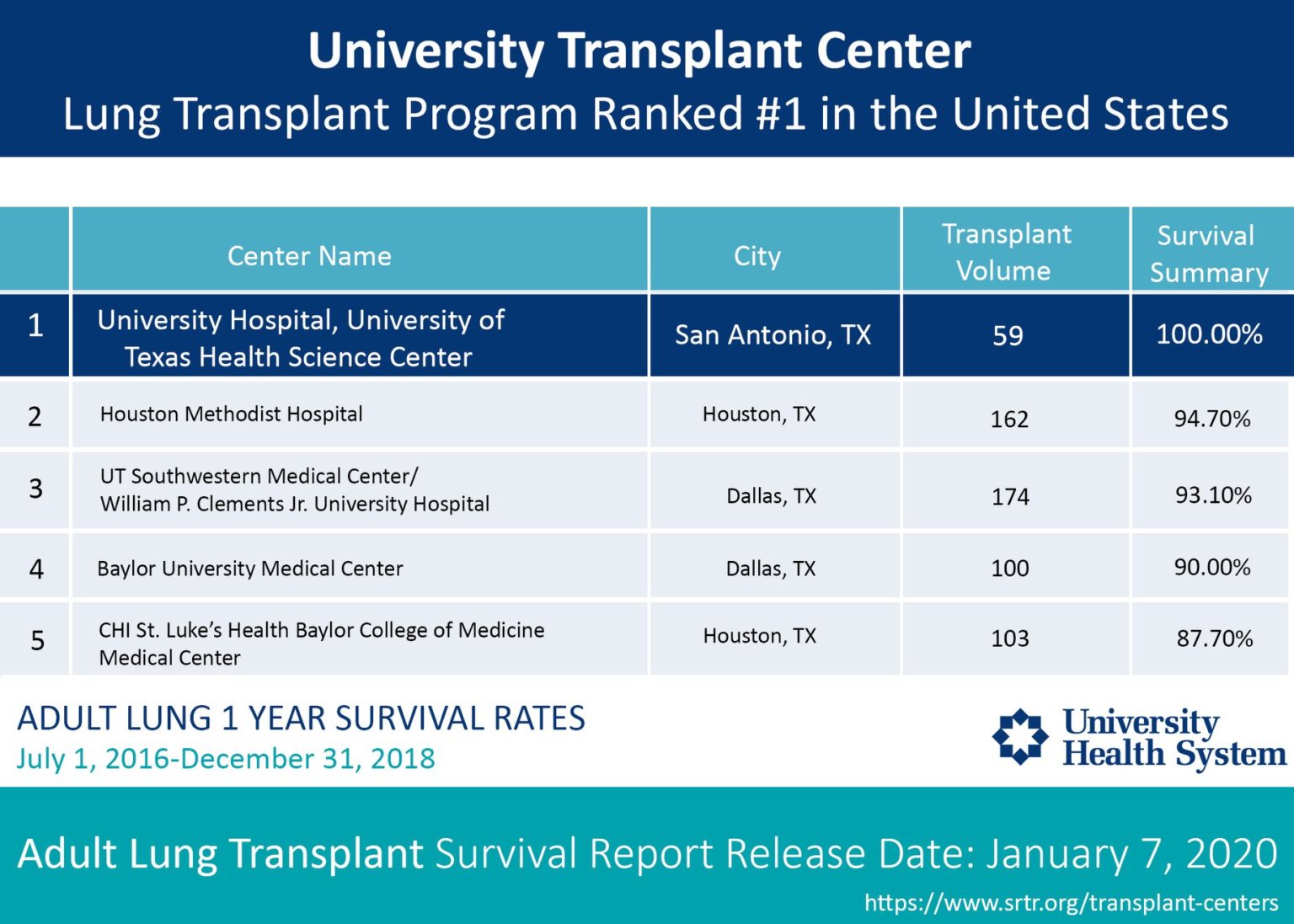 1 Lung Transplant Program in the U.S. Cardiothoracic Surgery