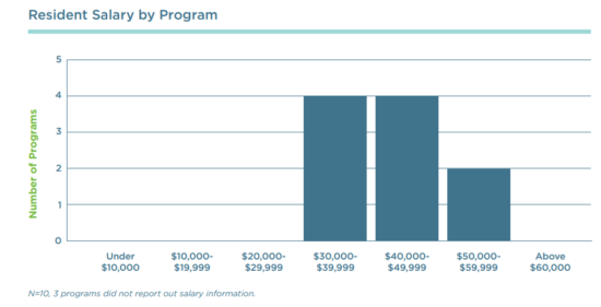 Resident Salary 2022-23