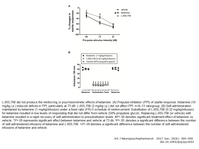 L-655.708 did not produce the reinforcing or psychotomimetic effects of ketamine. Prepulse inhibition (PPI) of startle response. Ketamine mg/kg induced deficits in PPI, particularly at 73 dB. L-856-708 did not affect PPI. Self-administration maintained by ketamine under a fixed ratio (FR) 5 schedule of reinforcement. Substitution for ketamine resulted in low levels of responding that did not differ from vehicle. Replacing L655-708 (or vehicle) with ketamine resulted in a rapid recovery of self-administration to presubstitution levels.